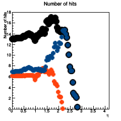 Hit coverage across eta