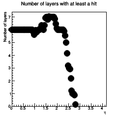 Layer coverage across eta