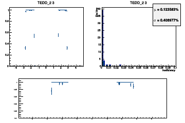 Layer coverage in eta for Hits (multiple occurrences in the same layer are counted once here)