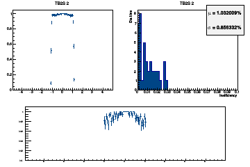 Layer coverage in eta for Stubs (multiple occurrences in the same layer are counted once here)