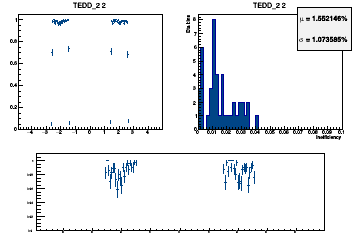 Layer coverage in eta for Stubs (multiple occurrences in the same layer are counted once here)