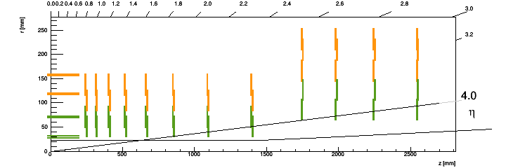RZ positions of the modules