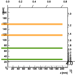 RZ positions of the barrel modules