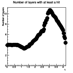 Layer coverage across eta
