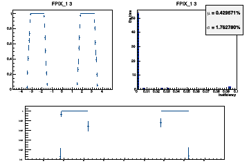 Layer coverage in eta for Hits (multiple occurrences in the same layer are counted once here)
