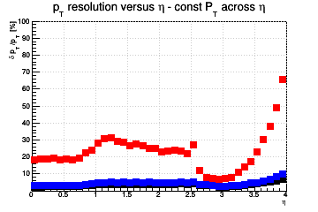 Transverse momentum resolution vs. &eta; (linear scale) - const Pt across &eta;