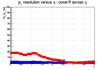 Transverse momentum resolution vs. &eta; (linear scale) - const P across &eta;