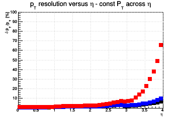 Transverse momentum resolution vs. &eta; (linear scale) - const Pt across &eta;