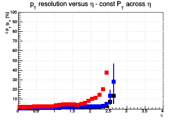 Transverse momentum resolution vs. η (linear scale) - const Pt across η
