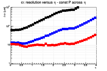 L resolution vs. &eta; - const P across &eta;