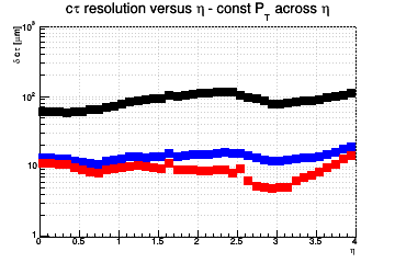 L resolution vs. &eta; - const Pt across &eta;