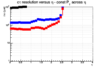 L resolution vs. η - const Pt across η