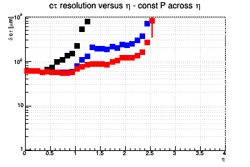 L resolution vs. η - const P across η