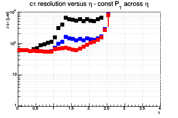 L resolution vs. η - const Pt across η