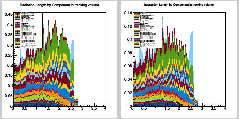 Radiation and interaction length distribution in eta by component type in total tracking volume