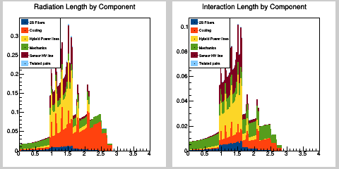 Radiation and interaction length distribution in eta by component type in services