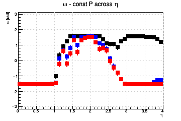 Pixel aspect ratio optimzation (for fixed pixel area). #Omega=#pi/2 means you need longer pixels - const P across &eta;