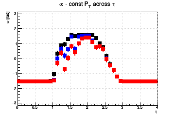 Pixel aspect ratio optimzation (for fixed pixel area). #Omega=#pi/2 means you need longer pixels - const Pt across &eta;