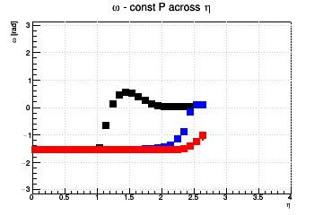 Pixel aspect ratio optimzation (for fixed pixel area). #Omega=#pi/2 means you need longer pixels - const P across η