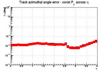 Angle resolution vs. &eta; - const Pt across &eta;
