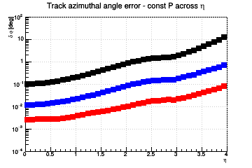 Angle resolution vs. &eta; - const P across &eta;