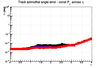Angle resolution vs. &eta; - const Pt across &eta;