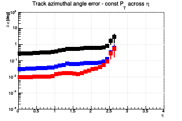 Angle resolution vs. η - const Pt across η