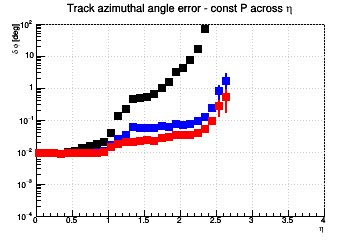 Angle resolution vs. η - const P across η