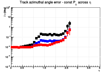 Angle resolution vs. η - const Pt across η