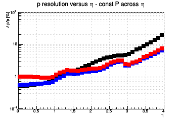 Momentum resolution vs. &eta; - const P across &eta;