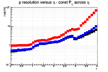 Momentum resolution vs. &eta; - const Pt across &eta;