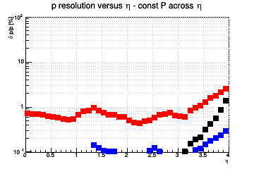 Momentum resolution vs. &eta; - const P across &eta;