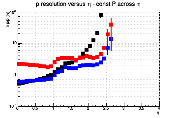 Momentum resolution vs. η - const P across η