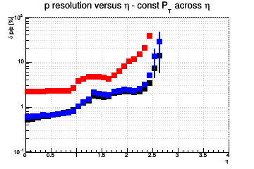 Momentum resolution vs. η - const Pt across η