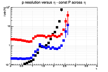 Momentum resolution vs. η - const P across η
