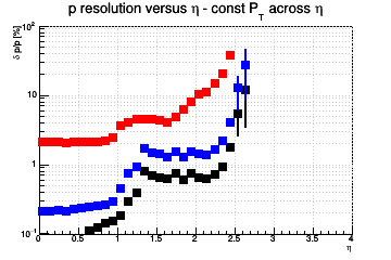Momentum resolution vs. η - const Pt across η