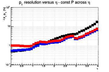 Transverse momentum resolution vs. &eta; (log scale) - const P across &eta;