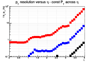 Transverse momentum resolution vs. &eta; (log scale) - const Pt across &eta;