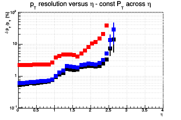 Transverse momentum resolution vs. η (log scale) - const Pt across η