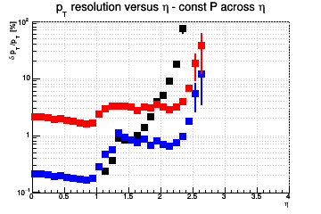 Transverse momentum resolution vs. η (log scale) - const P across η