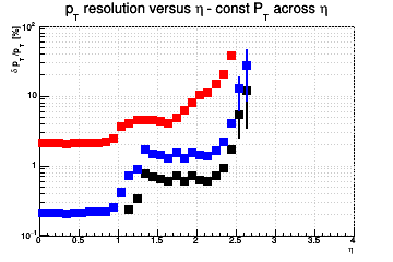 Transverse momentum resolution vs. η (log scale) - const Pt across η