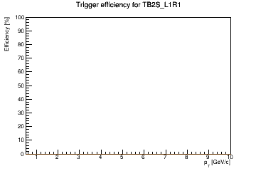 Sensor turnon curve for TB2S_L1R1 with windows of 1, 3, 5, 7, 9
