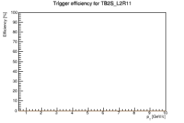 Sensor turnon curve for TB2S_L2R11 with windows of 1, 3, 5, 7, 9
