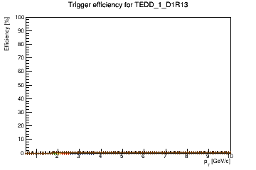 Sensor turnon curve for TEDD_1_D1R13 with windows of 1, 3, 5, 7, 9