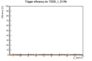 Sensor turnon curve for TEDD_1_D1R6 with windows of 1, 3, 5, 7, 9