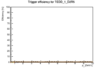 Sensor turnon curve for TEDD_1_D2R5 with windows of 1, 3, 5, 7, 9