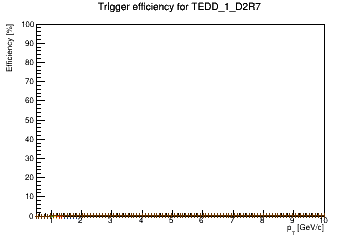 Sensor turnon curve for TEDD_1_D2R7 with windows of 1, 3, 5, 7, 9