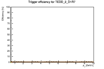 Sensor turnon curve for TEDD_2_D1R7 with windows of 1, 3, 5, 7, 9