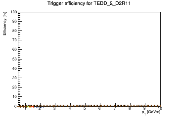 Sensor turnon curve for TEDD_2_D2R11 with windows of 1, 3, 5, 7, 9
