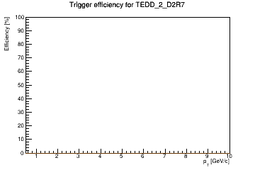 Sensor turnon curve for TEDD_2_D2R7 with windows of 1, 3, 5, 7, 9